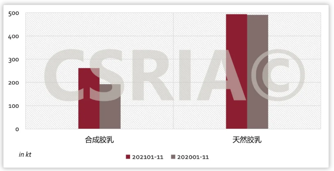 2021年1~11月我國合成橡膠進出口概況3.png 圖3  2021年1~11月我國合成膠乳、天然膠乳進口概況