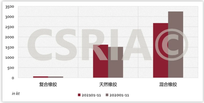 圖4  2021年1~11月我國復合橡膠、天然橡膠、混合橡膠進口概況
