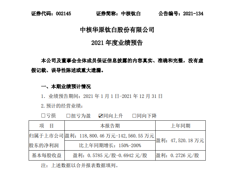 中核鈦白預計2021年盈利11.88億元-14.26億元