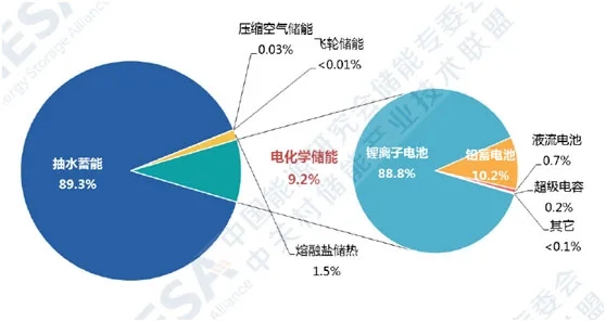 中國儲能市場累計規(guī)模