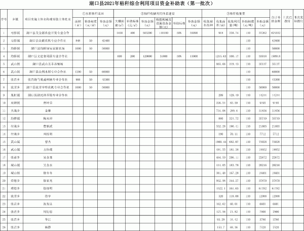 關(guān)于對(duì)湖口縣2021年農(nóng)作物秸稈綜合利用項(xiàng)目補(bǔ)助資金的公示