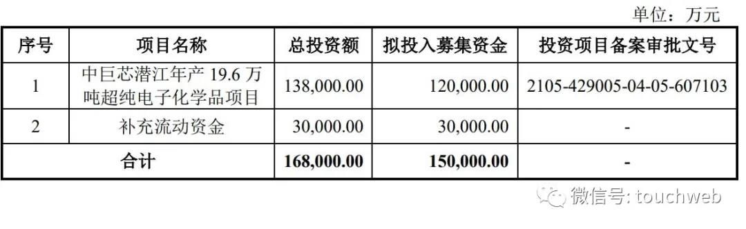 巨化股份參股子公司中巨芯于科創(chuàng)板IPO申請(qǐng)獲上交所受理