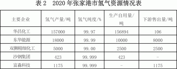 張家港市“十四五”氫能產(chǎn)業(yè)發(fā)展規(guī)劃