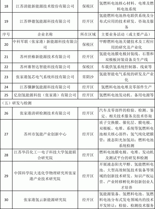 張家港市“十四五”氫能產(chǎn)業(yè)發(fā)展規(guī)劃