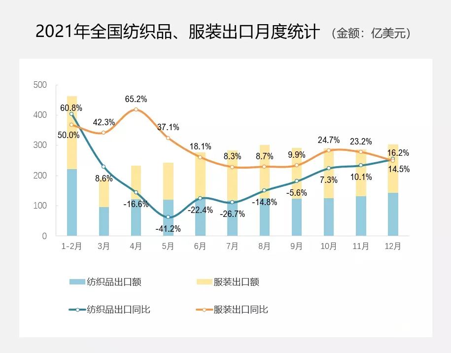 紡織紗線、織物出口同比增速達30%-40%