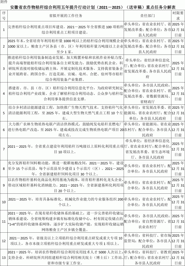 安徽省農(nóng)作物秸稈綜合利用五年提升行動(dòng)計(jì)劃