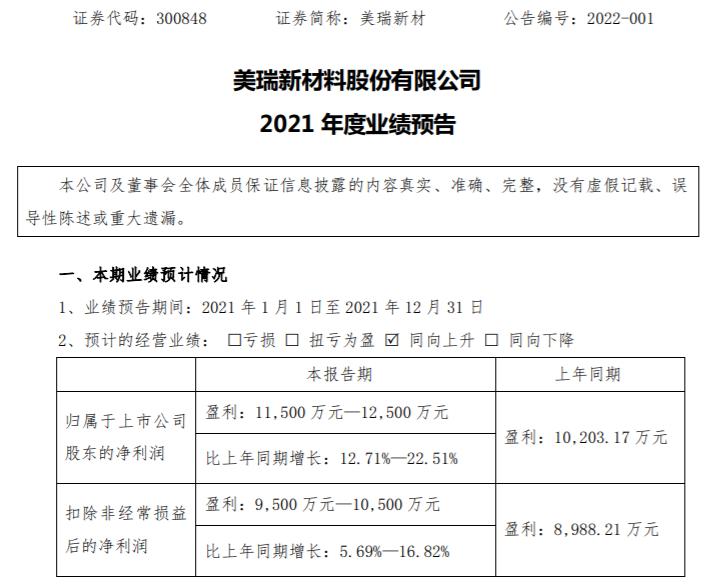 美瑞新材2021年預(yù)計凈利增長12.71%