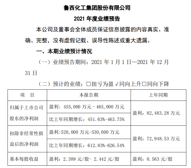 魯西化工2021年預計凈利45.5億元-46.5億元