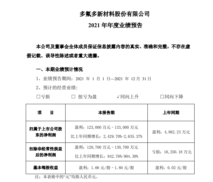 六氟磷酸鋰龍頭多氟多去年業(yè)績(jī)預(yù)增超24倍