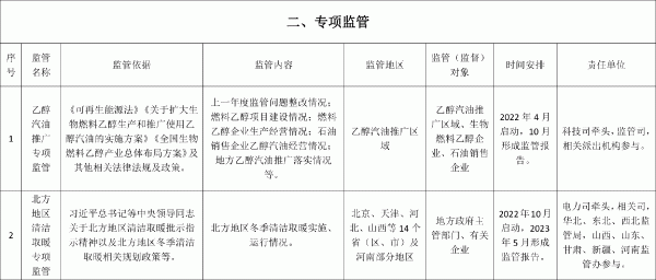 2022年能源監(jiān)管重點(diǎn)任務(wù)清單