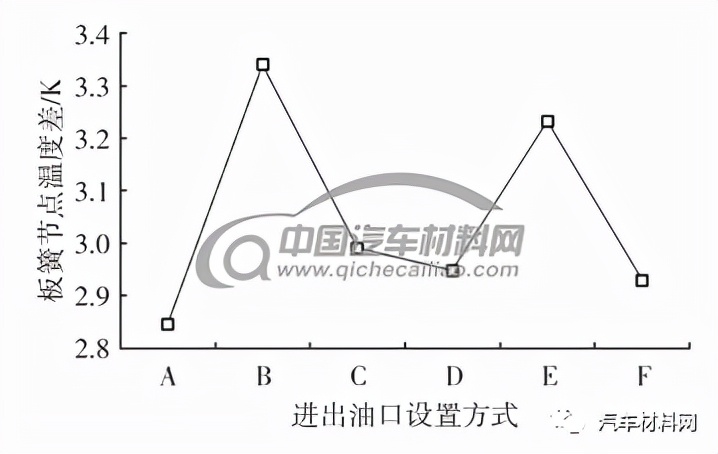 圖8 不同加熱方案板彈簧溫度差對(duì)比
