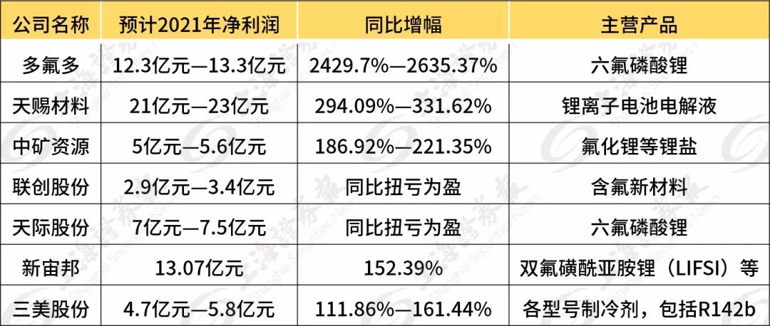 2021年業(yè)績(jī)預(yù)告的主要氟化工上市公司業(yè)績(jī)預(yù)增情況及主營產(chǎn)品