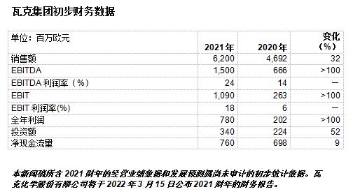 瓦克2021財年銷售額、利潤及凈現(xiàn)金流量再創(chuàng)新高