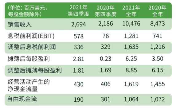 伊士曼2021年第四季度銷售額達(dá)26.94億美元