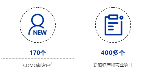 龍沙2021年全年銷售實現(xiàn)54億瑞士法郎