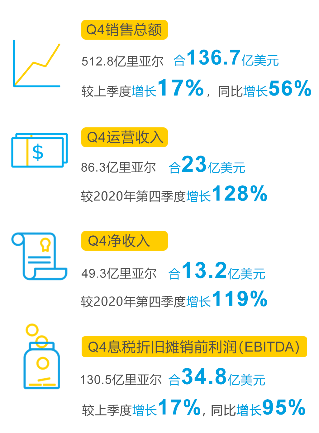 SABIC2021年第四季度營(yíng)收達(dá)512.8億沙特里亞爾
