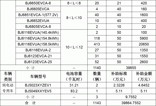 2021年北京市擬撥付第二批新能源汽車補助資金明細