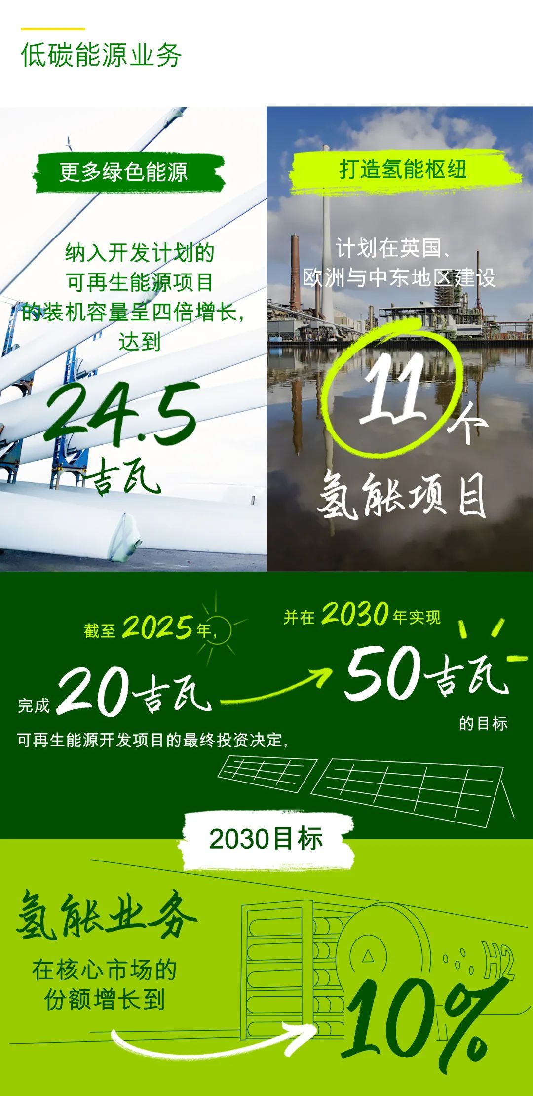 bp集團(tuán)發(fā)布2021年業(yè)績(jī)與戰(zhàn)略實(shí)施進(jìn)展
