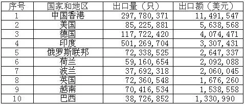 2021年鎳鎘蓄電池出口前十大目的地