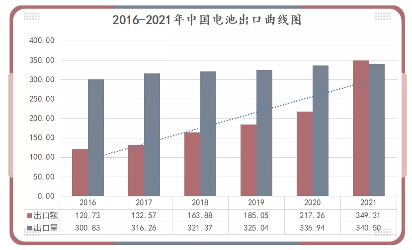 2016-2021年中國電池出口曲線圖