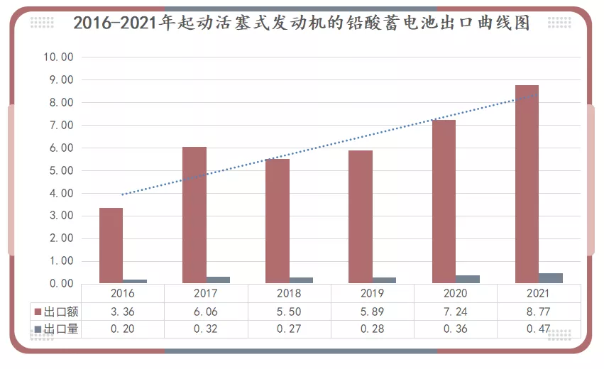 2016-2021年起動用鉛酸蓄電池出口曲線圖