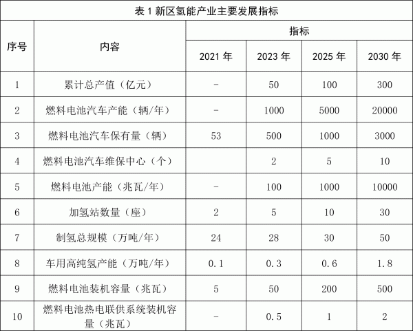青島西海岸新區(qū)氫能產(chǎn)業(yè)發(fā)展規(guī)劃
