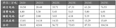 2025年全球碳酸鋰市場需求量測算