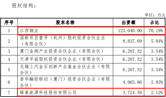 江西銅業(yè)籌劃控股子公司江銅銅箔分拆上市