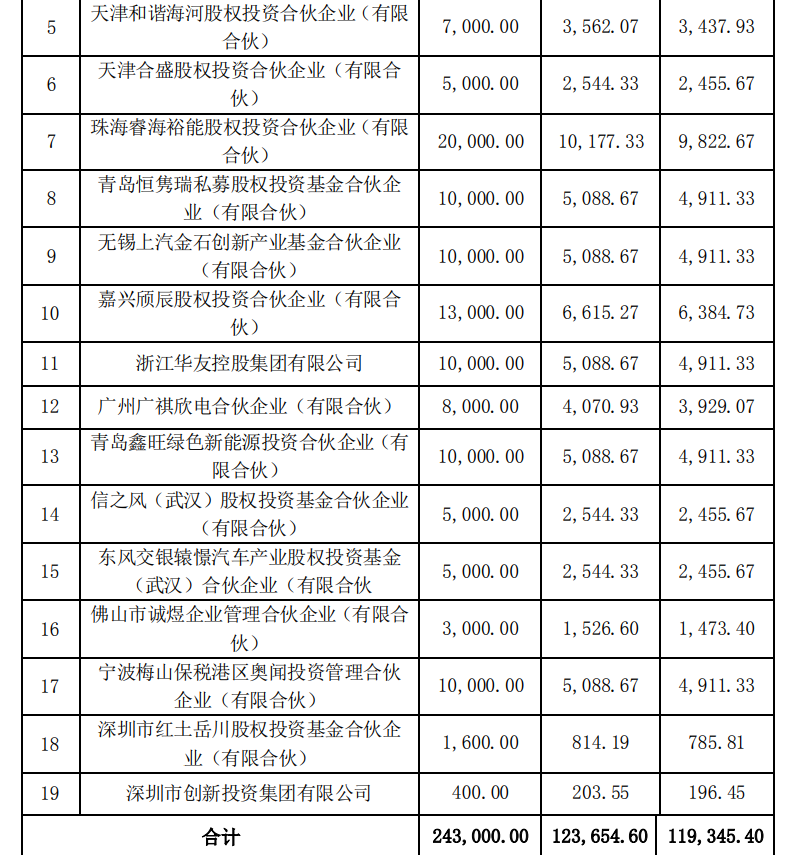 欣旺達(dá)電池公司獲19家企業(yè)增資