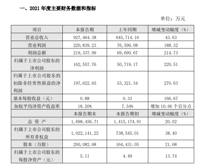 濱化股份2021年凈利潤約16.26億元