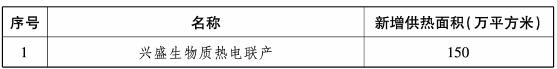 表5-7至2025年計(jì)劃新增生物質(zhì)供熱項(xiàng)目