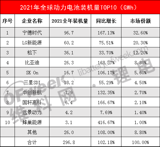 1月全球動(dòng)力電池裝機(jī)量TOP10公布