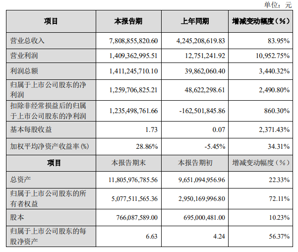 多氟多2021年凈利同比增近25倍
