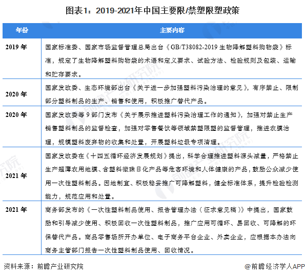 圖表1：2019-2021年中國主要限/禁塑限塑政策
