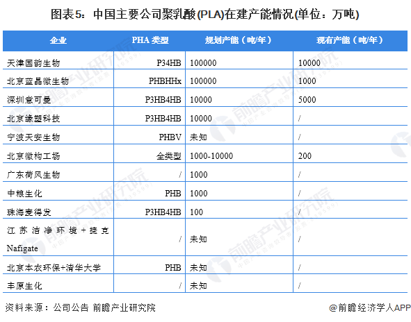 圖表5：中國主要公司聚乳酸(PLA)在建產(chǎn)能情況(單位：萬噸)