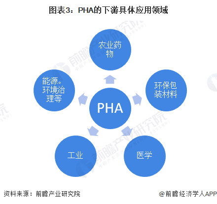 圖表3：PHA的下游具體應(yīng)用領(lǐng)域