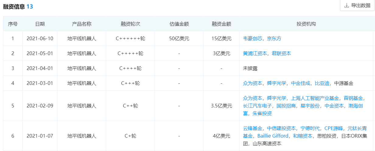 地平線2021年融資歷程
