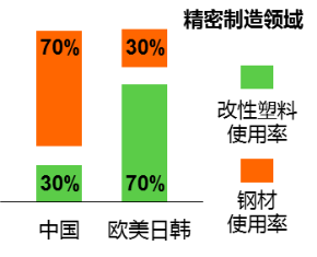 圖2：中國與歐美日韓等發(fā)達國家改性塑料和鋼材使用比例