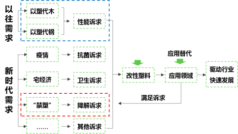 圖5：改性塑料市場由于新需求的出現而不斷發(fā)展