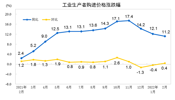 2022年2月份工業(yè)生產(chǎn)者出廠價(jià)格同比上漲8.8%-1.png