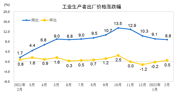 2022年2月份工業(yè)生產(chǎn)者出廠價(jià)格同比上漲8.8%.png