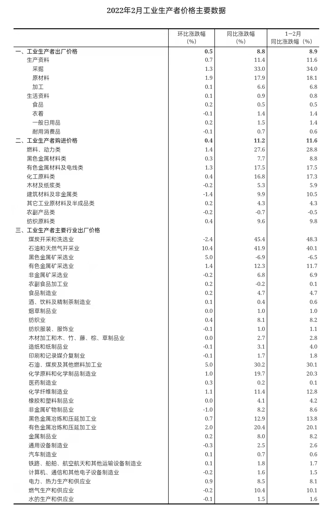 2022年2月份工業(yè)生產(chǎn)者出廠價(jià)格同比上漲8.8%