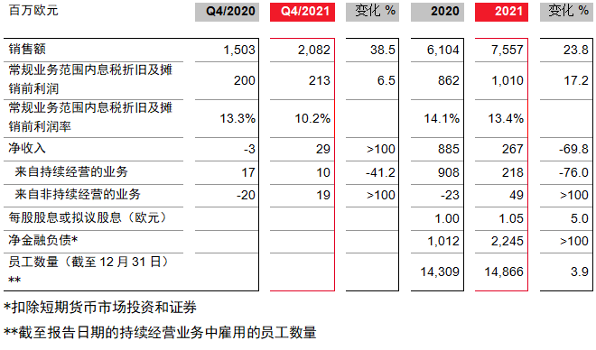 朗盛2021年銷售額達到75.57億歐元