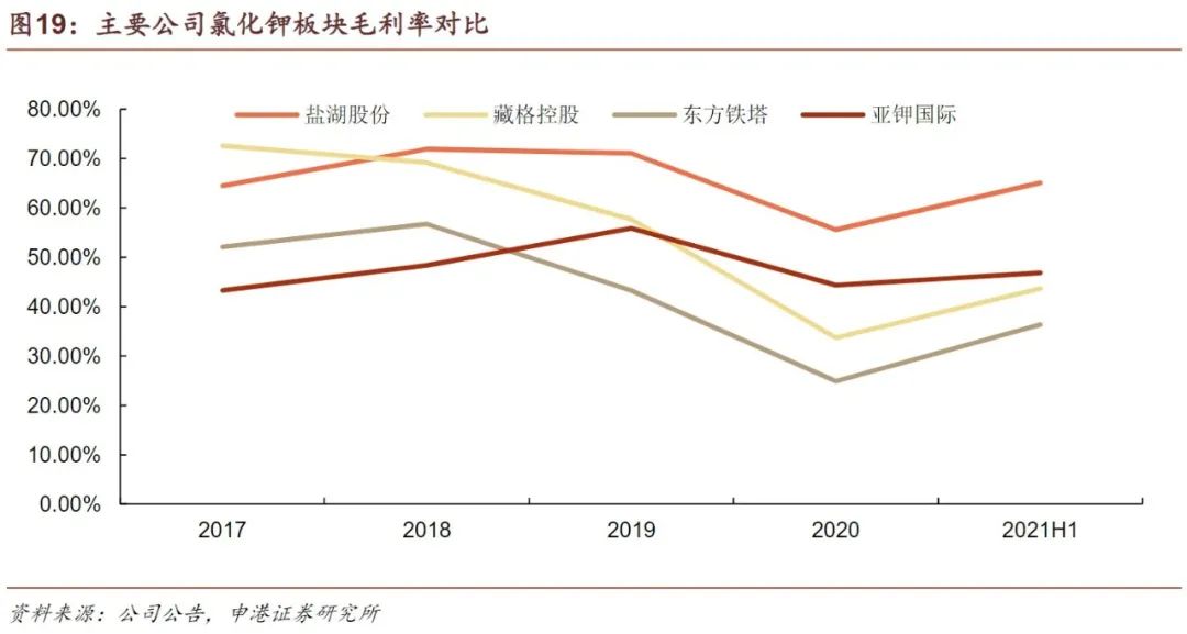 氯化鉀價(jià)格上漲
