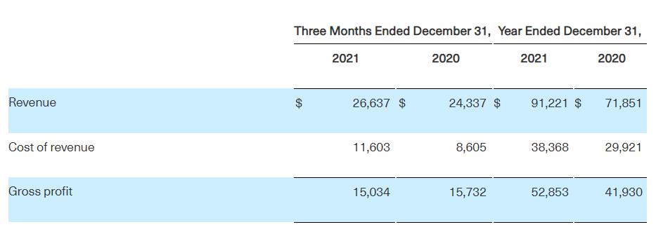 Markforged 2021財年收入9120萬美元增長27%