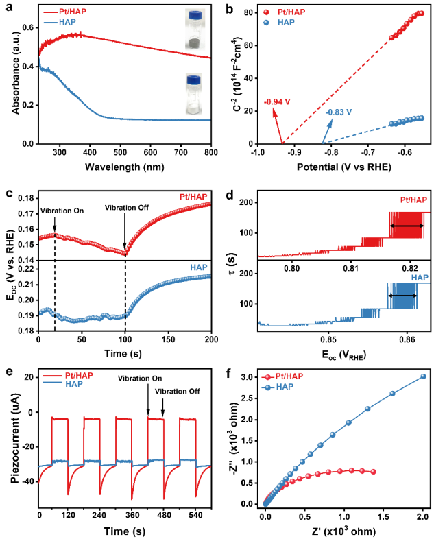 大連理工大學(xué)王敏團(tuán)隊(duì)Applied Catalysis B: Pt/HAP壓電催化HMF到FFCA