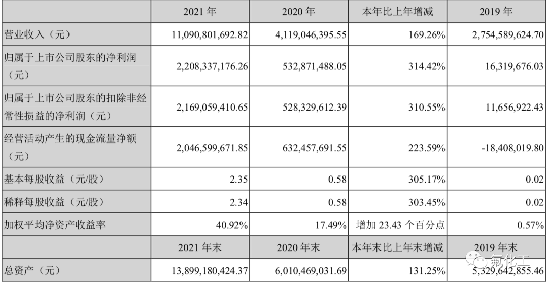 天賜材料2021年凈利22億元，同比大增314%