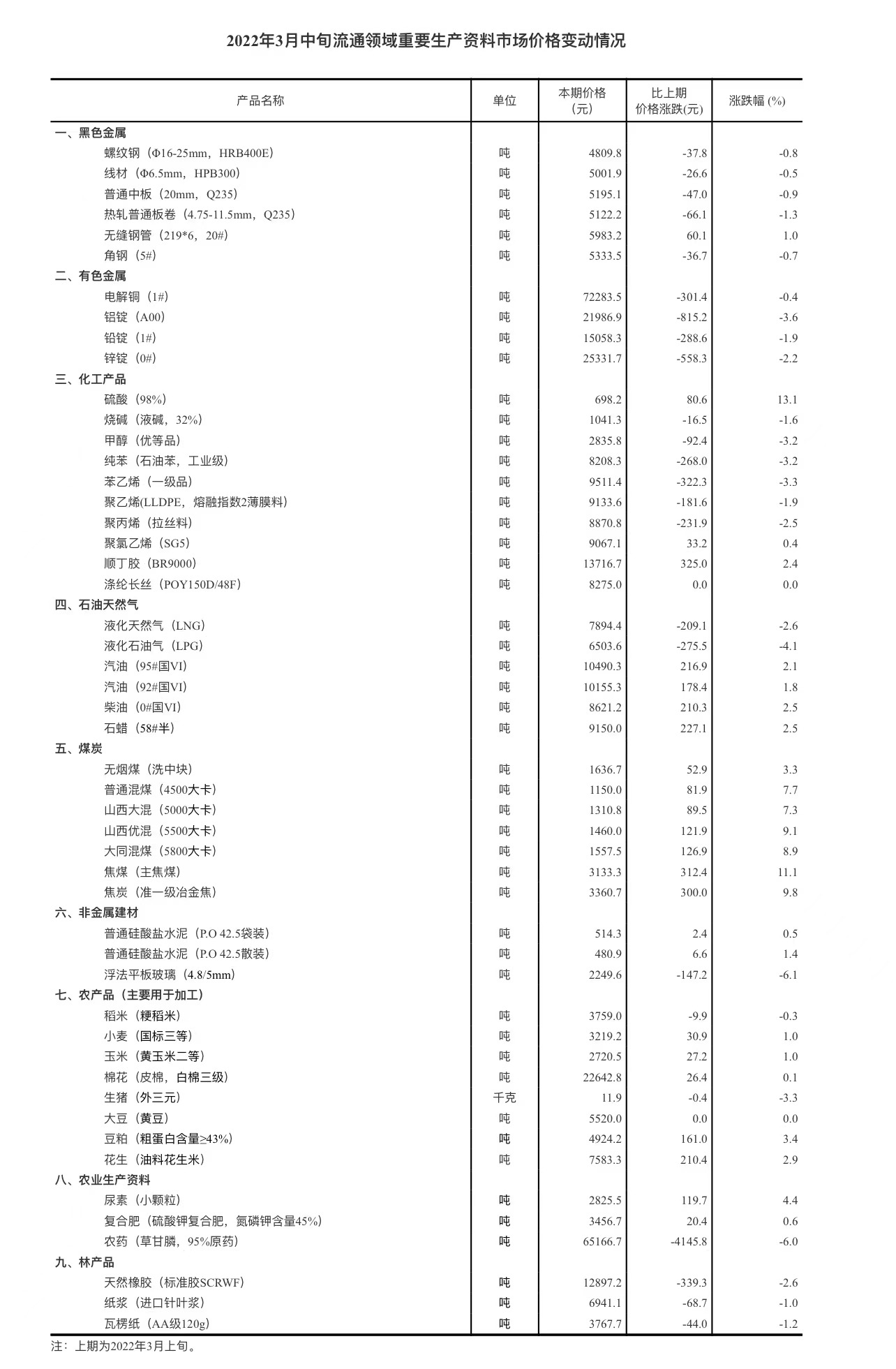 3月中旬焦煤（主焦煤）價格環(huán)比上漲11.1%