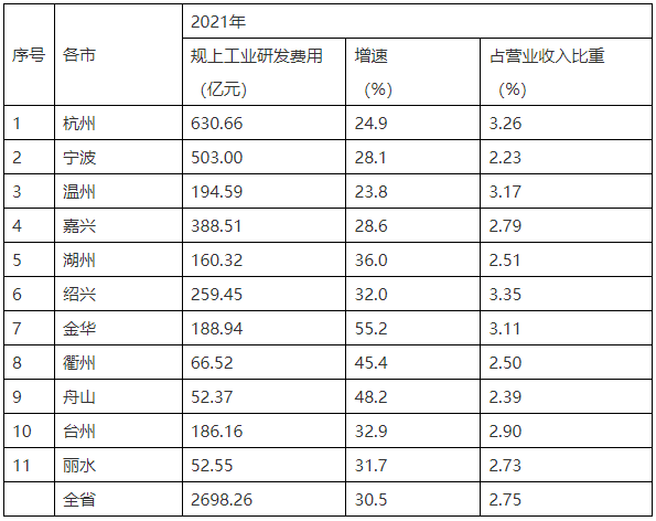 各市規(guī)上工業(yè)研發(fā)費(fèi)用情況