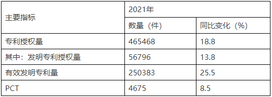 專利申請(qǐng)量和授權(quán)量